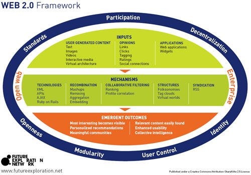 Web 2 framework diagram Web 2 framework diagram