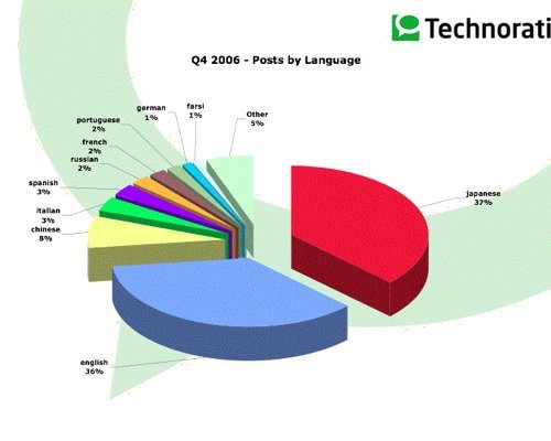 State of the Blogosphere languages chart State of the Blogosphere languages chart