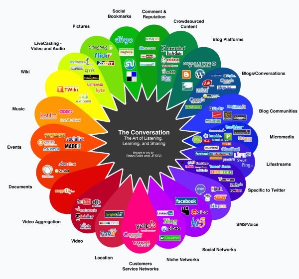 The Conversation Prism - courtesy of Brian Solis and Jesse Thomas